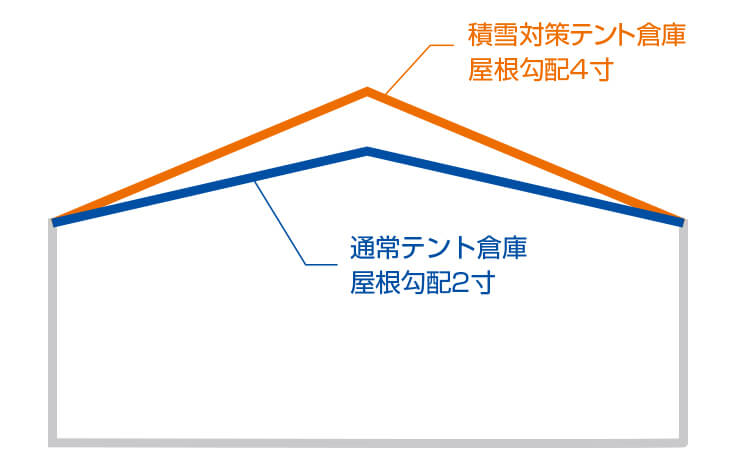 積雪に強いテント倉庫の条件は テント倉庫のosテック